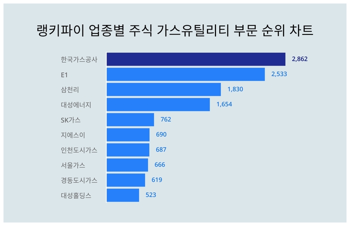 랭키파이 업종별 주식 가스유틸리티 부문 트렌드 차트