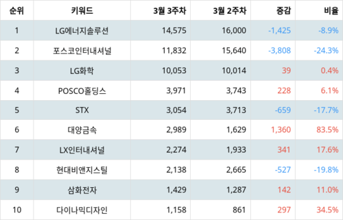 랭키파이 테마별 주식 니켈 부문 트렌드 지수 분석 데이터