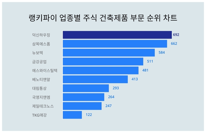 랭키파이 업종별 주식 건축제품 부문 트렌드 차트