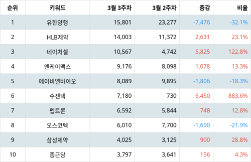 랭키파이 랭키파이 테마별 주식 치매 부문 트렌드 지수 분석 데이터