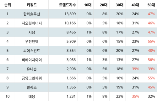 랭키파이 업종별 주식 에너지장비및서비스 부문 트렌드 지수 분석 데이터