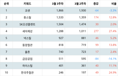 랭키파이 테마별 주식 강관업체(Steel pipe) 부문 트렌드 지수 분석 데이터