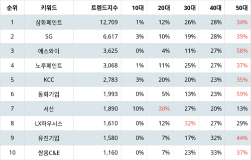 랭키파이 업종별 주식 건축자재 부문 트렌드 지수 분석 데이터