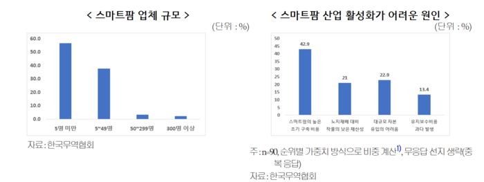 스마트팜 업체 규모 및 스마트팜 산업 활성화가 어려운 원인.