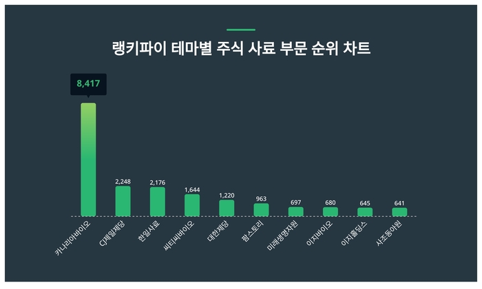 랭키파이 테마별 주식 사료 부문 트렌드 차트