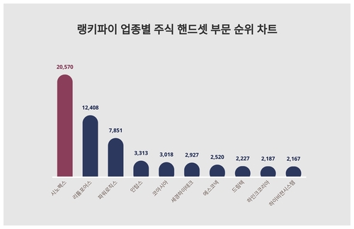 랭키파이 업종별 주식 핸드셋 부문 트렌드 차트