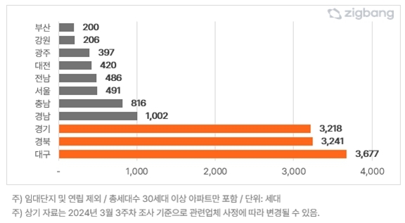 4월 도시별 입주물량. 직방