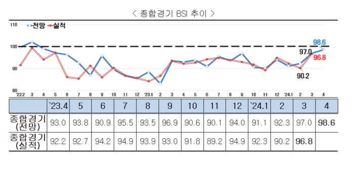 종합경기 BSI 추이