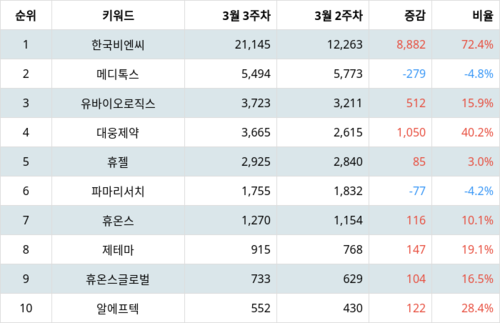 랭키파이 테마별 주식 보톡스(보툴리눔톡신) 부문 트렌드 지수 분석 데이터