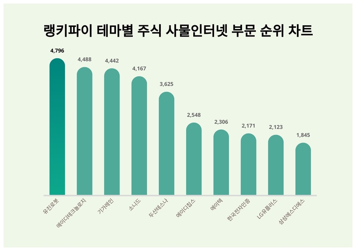 랭키파이 테마별 주식 사물인터넷 부문 트렌드 차트