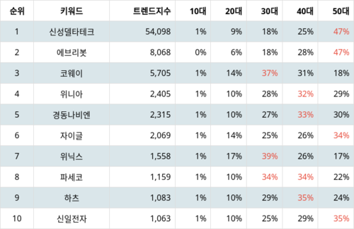 랭키파이 업종별 주식 가정용기기와용품 부문 트렌드 지수 분석 데이터