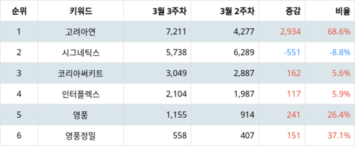 랭키파이 그룹사 주식 영풍 부문 트렌드 지수 분석 데이터