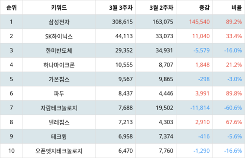 랭키파이 테마별 주식 시스템반도체 부문 트렌드 지수 분석 데이터