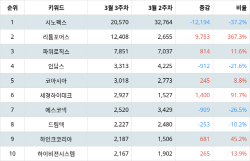 랭키파이 업종별 주식 핸드셋 부문 트렌드 지수 분석 데이터