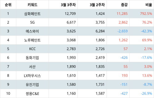 랭키파이 업종별 주식 건축자재 부문 트렌드 지수 분석 데이터