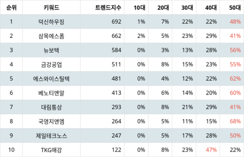 랭키파이 업종별 주식 건축제품 부문 트렌드 지수 분석 데이터