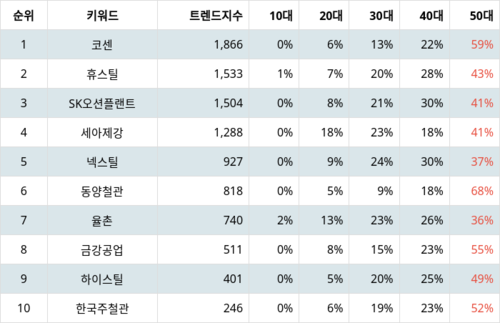 랭키파이 테마별 주식 강관업체(Steel pipe) 부문 트렌드 지수 분석 데이터