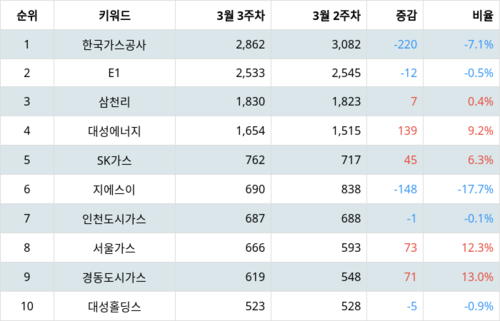 랭키파이 업종별 주식 가스유틸리티 부문 트렌드 지수 분석 데이터