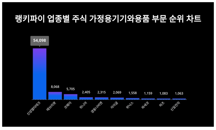 랭키파이 업종별 주식 가정용기기와용품 부문 트렌드 차트