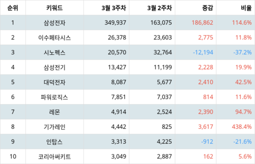 랭키파이 테마별 주식 갤럭시 부품주 부문 트렌드 지수 분석 데이터