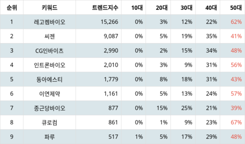 랭키파이 테마별 주식 슈퍼박테리아 부문 트렌드 지수 분석 데이터