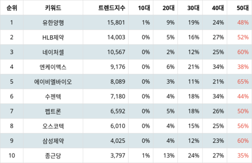 랭키파이 랭키파이 테마별 주식 치매 부문 트렌드 지수 분석 데이터