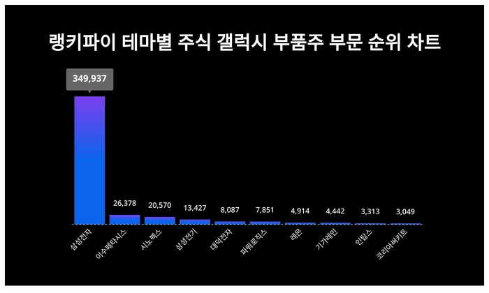 랭키파이 테마별 주식 갤럭시 부품주 부문 트렌드 차트