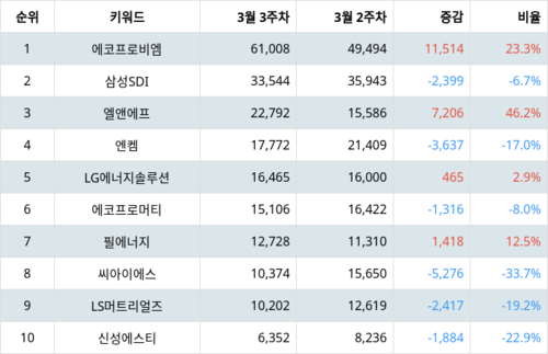 랭키파이 업종별 주식 전기제품 부문 트렌드 지수 분석 데이터