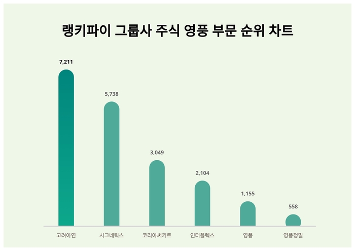 랭키파이 그룹사 주식 영풍 부문 트렌드 차트