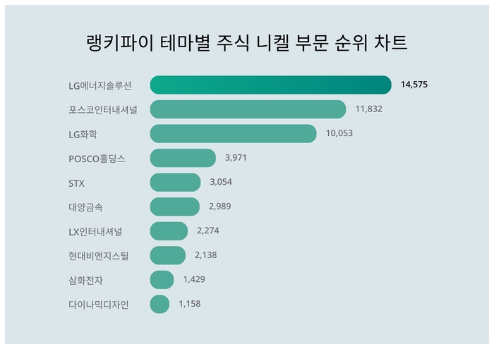 랭키파이 테마별 주식 니켈 부문 트렌드 차트