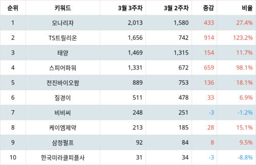 랭키파이 업종별 주식 가정용품 부문 트렌드 지수 분석 데이터