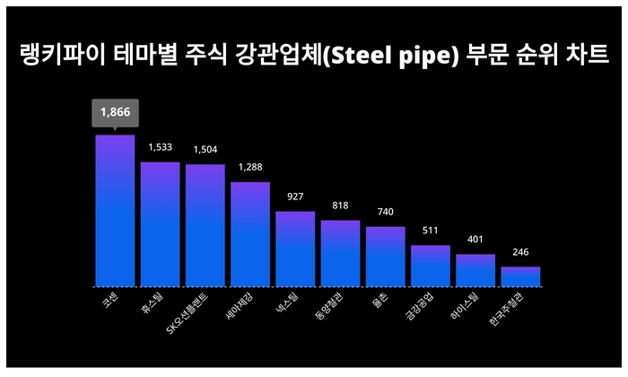 랭키파이 테마별 주식 강관업체(Steel pipe) 부문 트렌드 차트