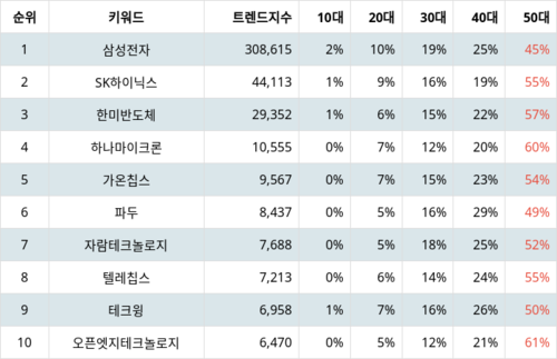 랭키파이 테마별 주식 시스템반도체 부문 트렌드 지수 분석 데이터