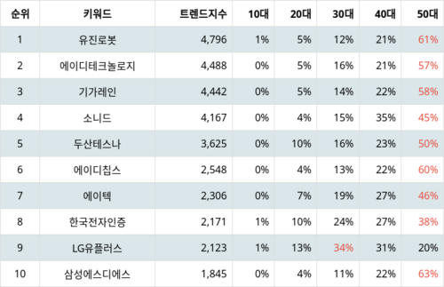 랭키파이 테마별 주식 사물인터넷 부문 트렌드 지수 분석 데이터