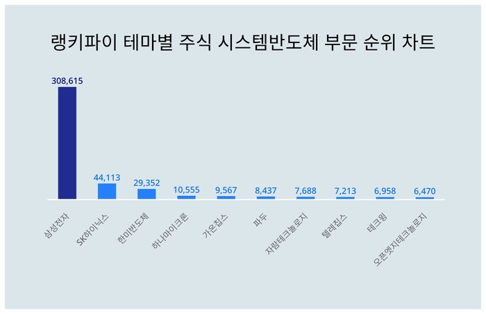 랭키파이 테마별 주식 시스템반도체 부문 트렌드 차트