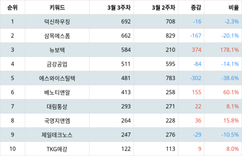 랭키파이 업종별 주식 건축제품 부문 트렌드 지수 분석 데이터