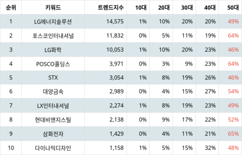 랭키파이 테마별 주식 니켈 부문 트렌드 지수 분석 데이터