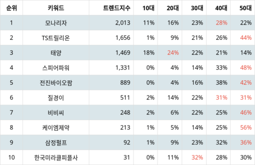 랭키파이 업종별 주식 가정용품 부문 트렌드 지수 분석 데이터