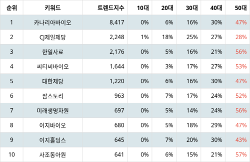 랭키파이 테마별 주식 사료 부문 트렌드 지수 분석 데이터