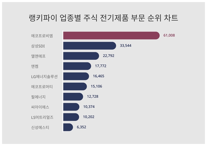 랭키파이 업종별 주식 전기제품 부문 트렌드 차트