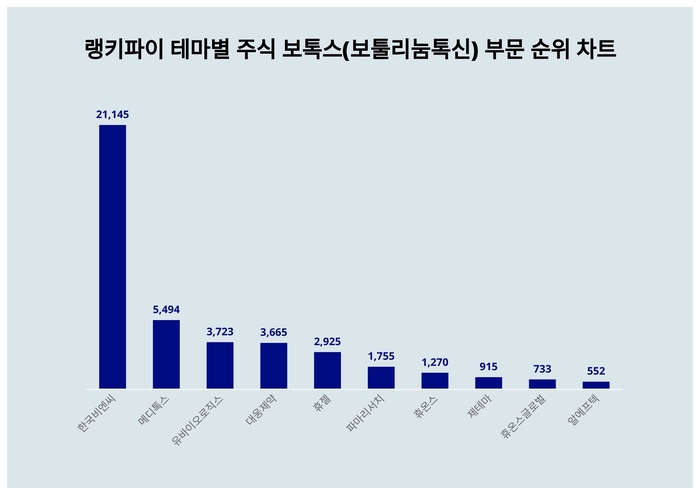 랭키파이 테마별 주식 보톡스(보툴리눔톡신) 부문 트렌드 차트