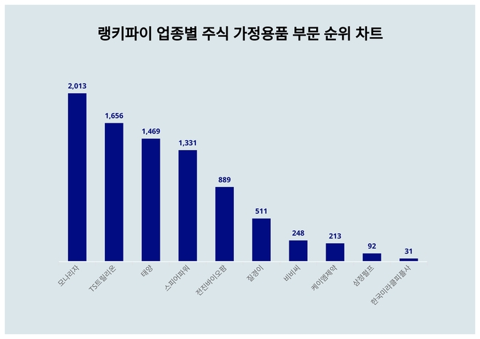 랭키파이 업종별 주식 가정용품 부문 트렌드 차트