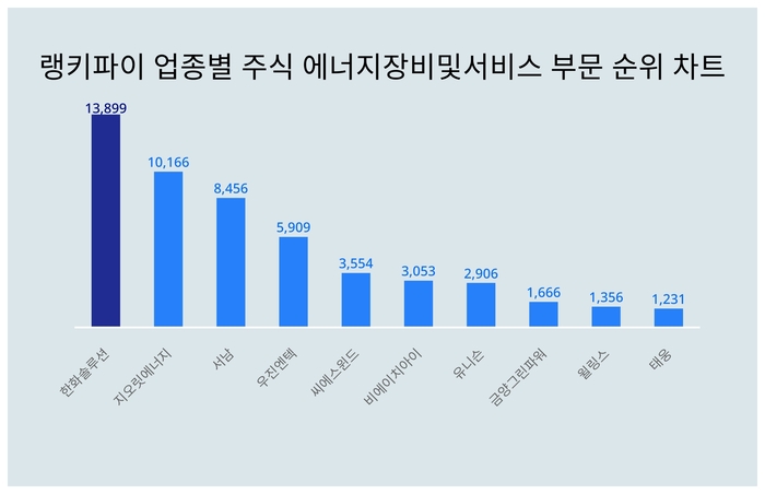 랭키파이 업종별 주식 에너지장비및서비스 부문 트렌드 차트