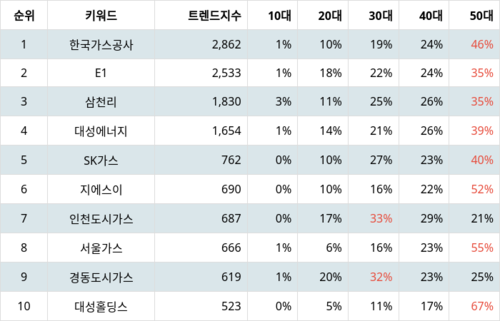 랭키파이 업종별 주식 가스유틸리티 부문 트렌드 지수 분석 데이터