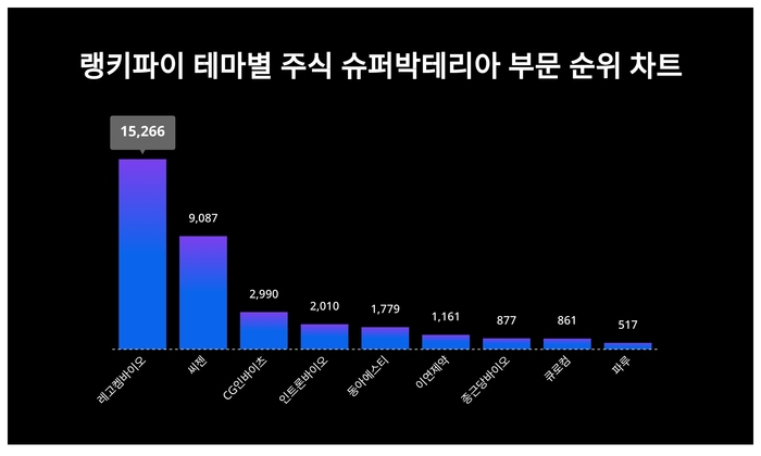 랭키파이 테마별 주식 슈퍼박테리아 부문 트렌드 차트