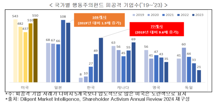 국가별 행동주의펀드 피공격 기업수('19~'23)