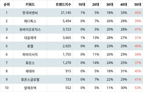 랭키파이 테마별 주식 보톡스(보툴리눔톡신) 부문 트렌드 지수 분석 데이터