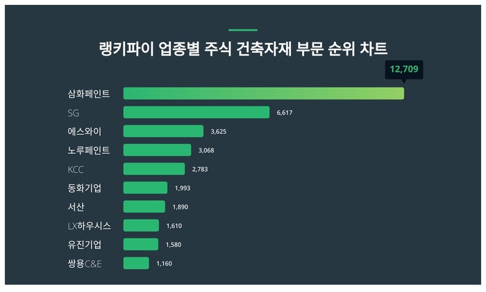 랭키파이 업종별 주식 건축자재 부문 트렌드 차트