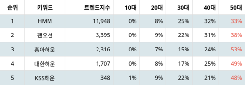 랭키파이 테마별 주식 해운 부문 트렌드 지수 분석 데이터