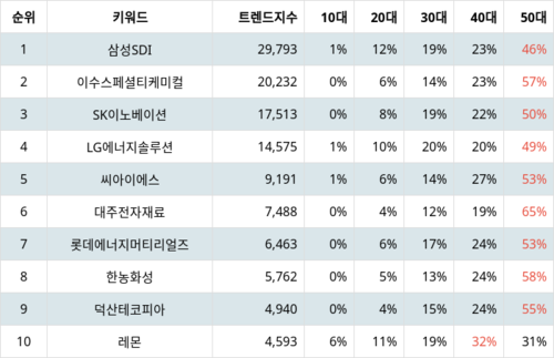 랭키파이 테마별 주식 2차전지(전고체) 부문 트렌드 지수 분석 데이터